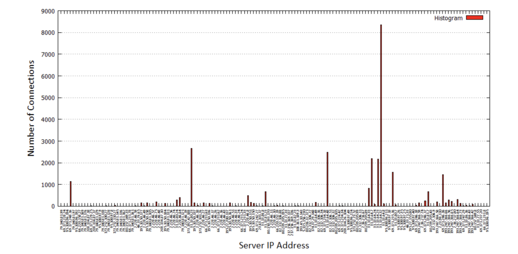 Figure 3.1-1 Number of Connections vs. Server IP Address (Unsorted)