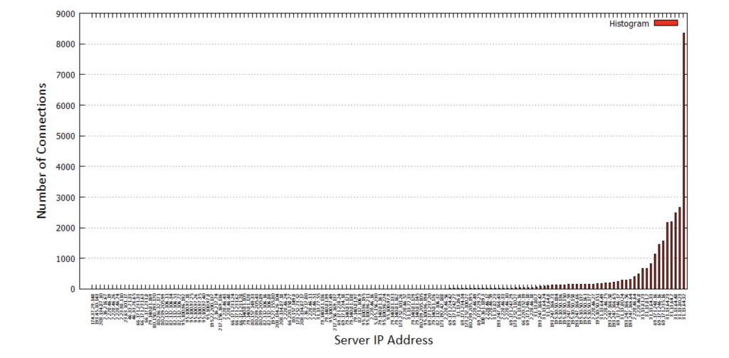 Figure 3.2-2 Number of Connections vs. Server IP Address (Sorted)