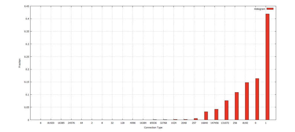 Figure 3.3-1 Histogram of Fraction vs. Connection Type